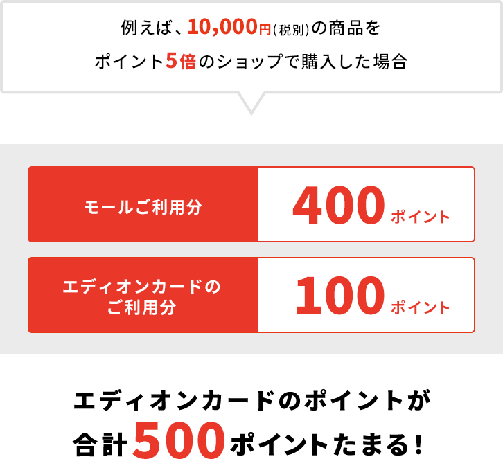 例えば、10,000円(税別)の商品を
ポイント5倍のショップで購入した場合