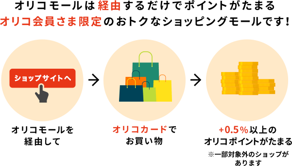 ご利用ガイド - オリコモール スマートフォン版