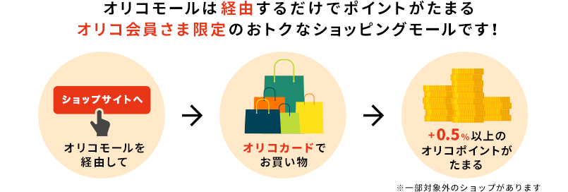 オリコモールは経由するだけでポイントがたまるオリコ会員さま限定のおトクなショッピングモールです！