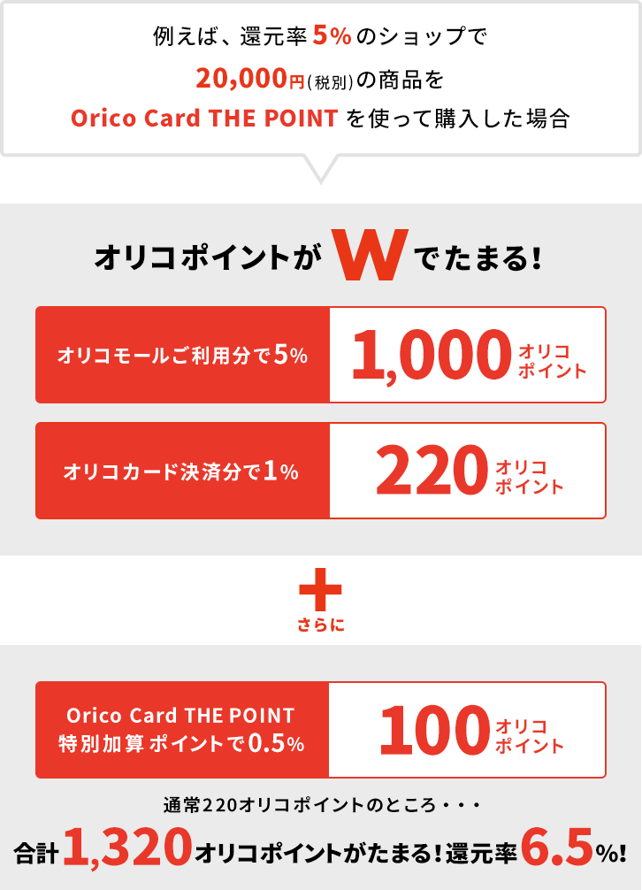 例えば、還元率5%のショップで20,000円(税別)の商品をOrico Card THE POINT を使って購入した場合