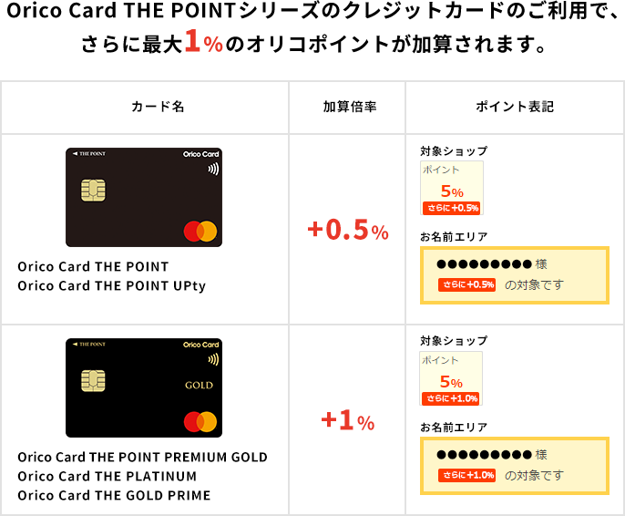 Orico Card THE POINTシリーズのクレジットカードのご利用で、
	さらに最大１%のオリコポイントが加算されます。
